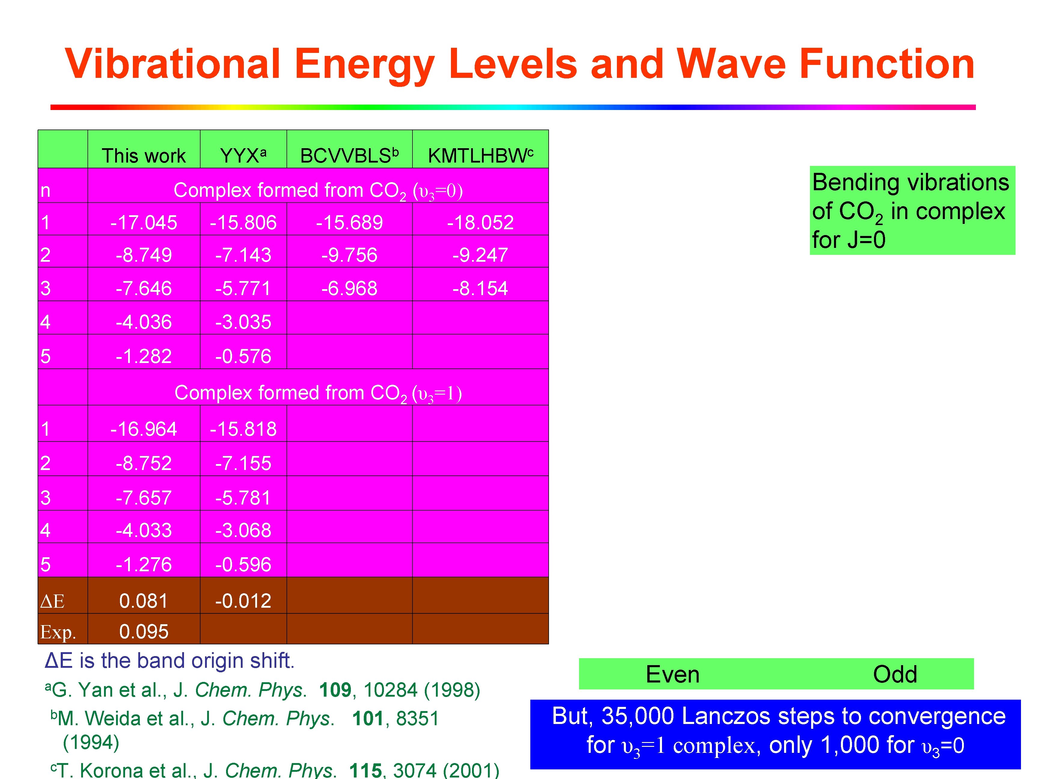 Vibrational Energy Levels and Wave Function This work a YYX b BCVVBLS c KMTLHBW