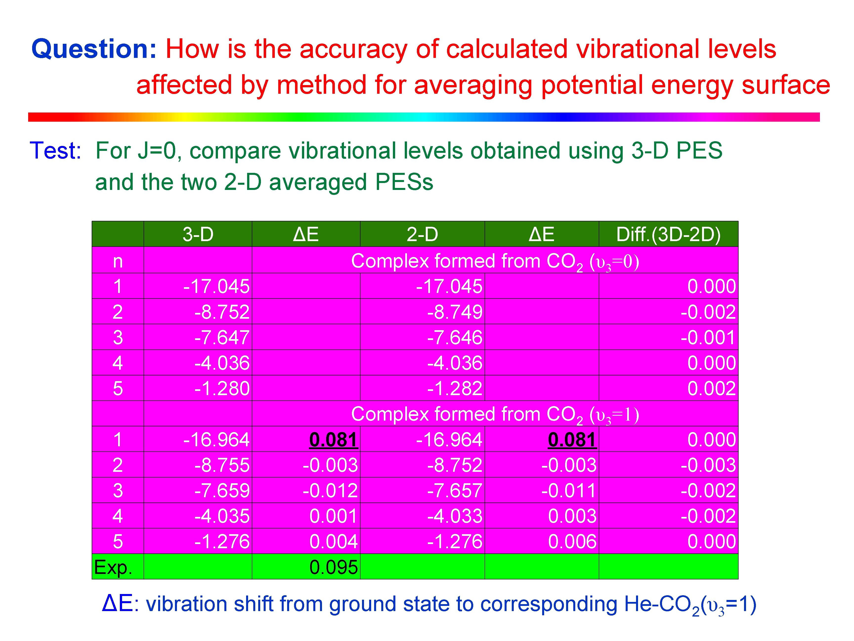 Question: How is the accuracy of calculated vibrational levels affected by method for averaging