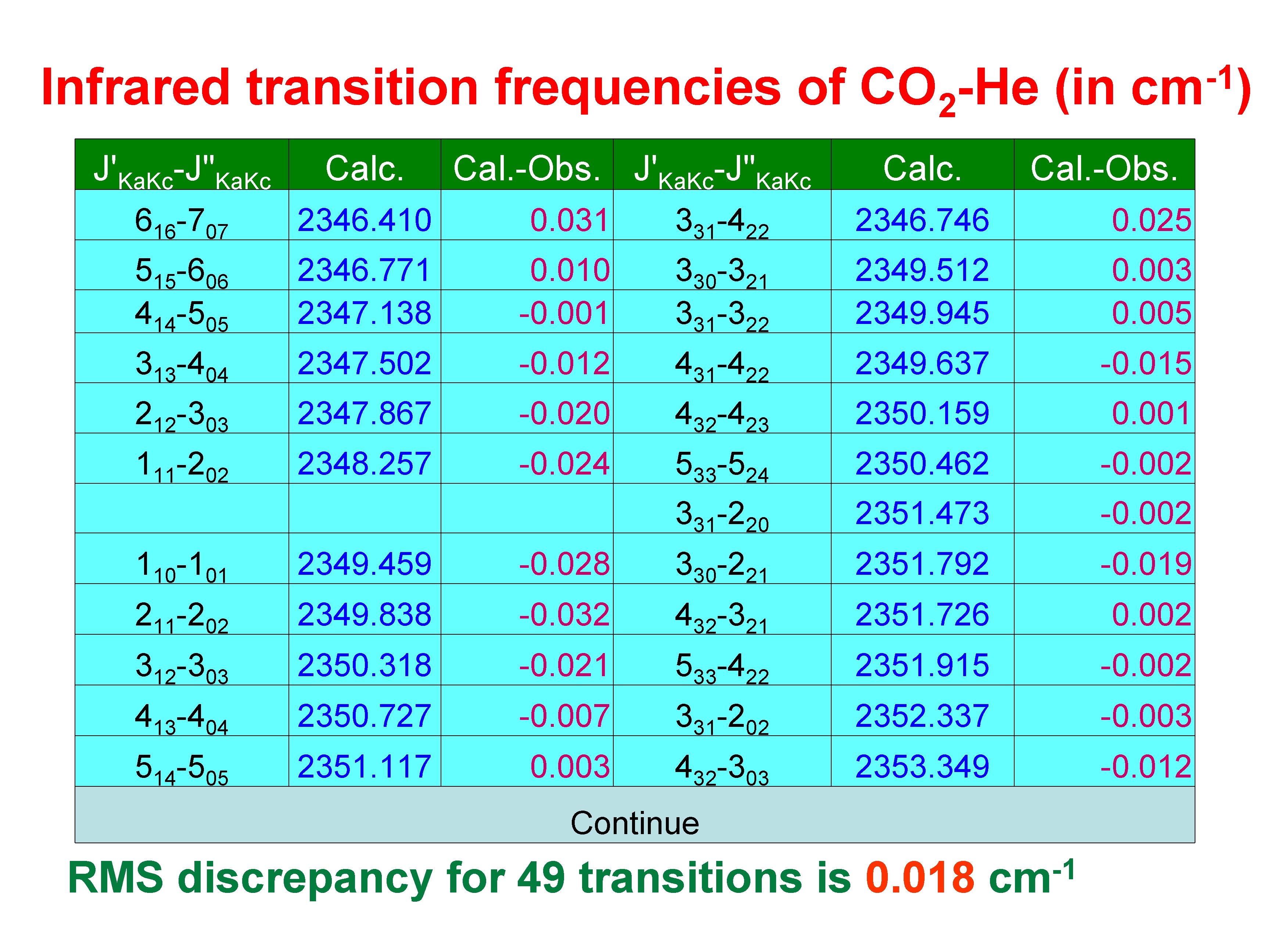 Infrared transition frequencies of CO 2 -He (in J'Ka. Kc-J"Ka. Kc Calc. Cal. -Obs.