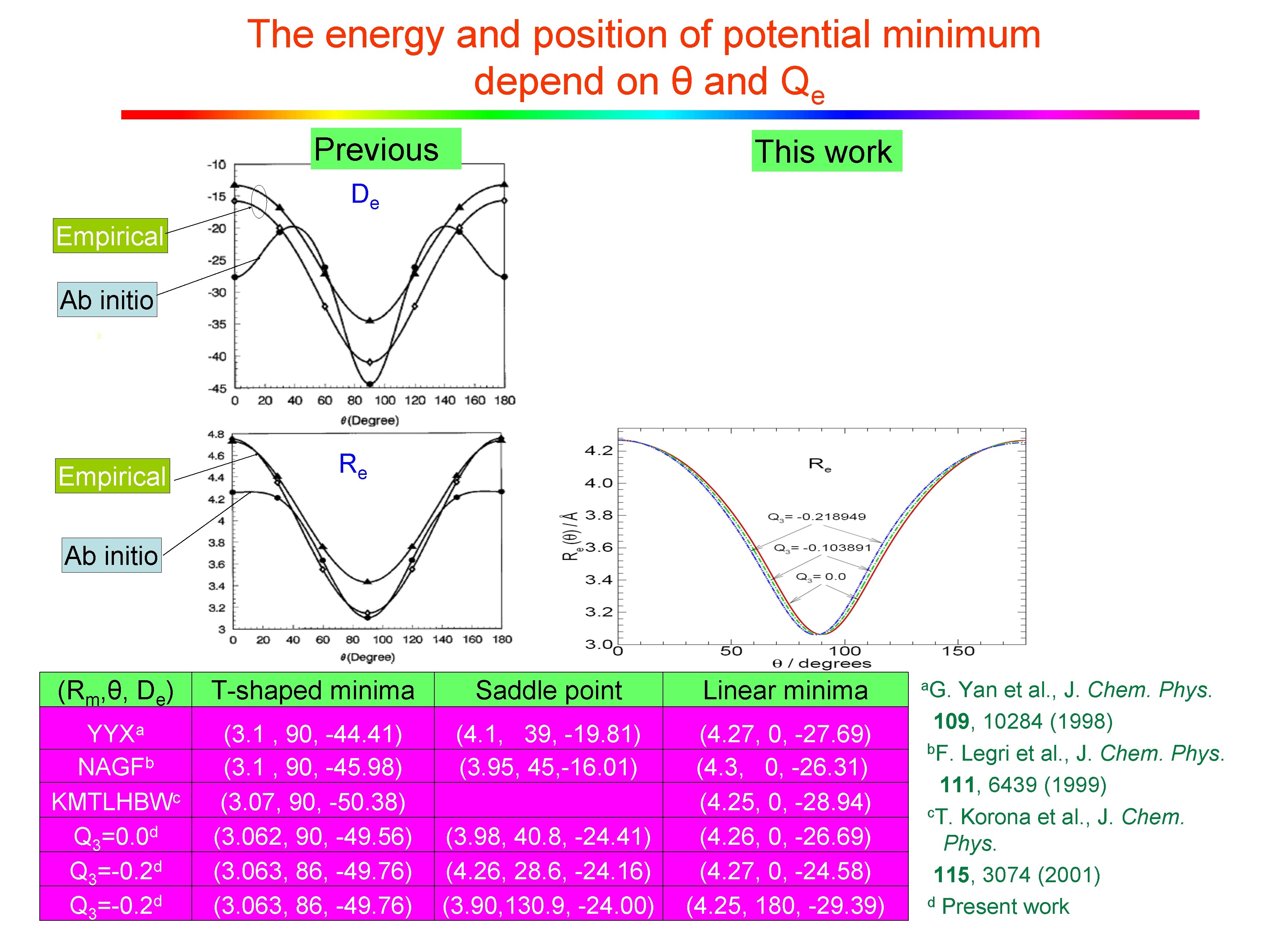 The energy and position of potential minimum depend on θ and Qe Previous This