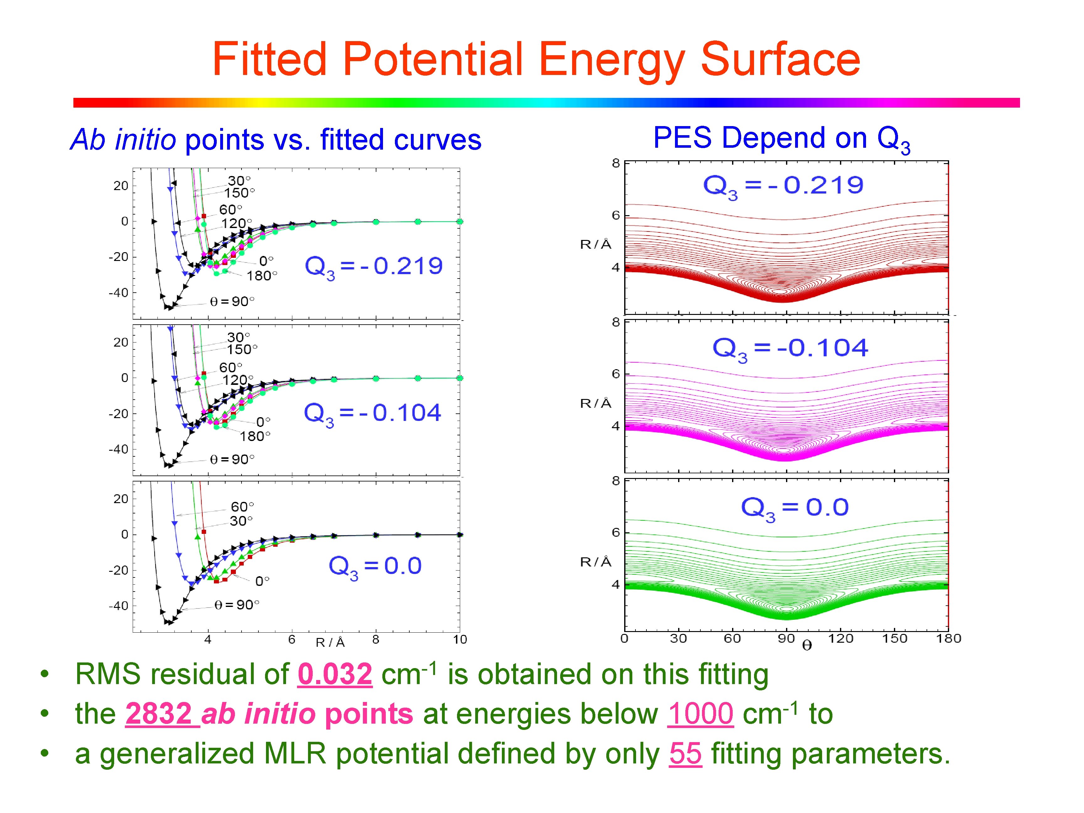 Fitted Potential Energy Surface Ab initio points vs. fitted curves PES Depend on Q