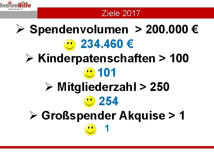 Ziele 2017 Ø Spendenvolumen > 200. 000 € 234. 460 € Ø Kinderpatenschaften >