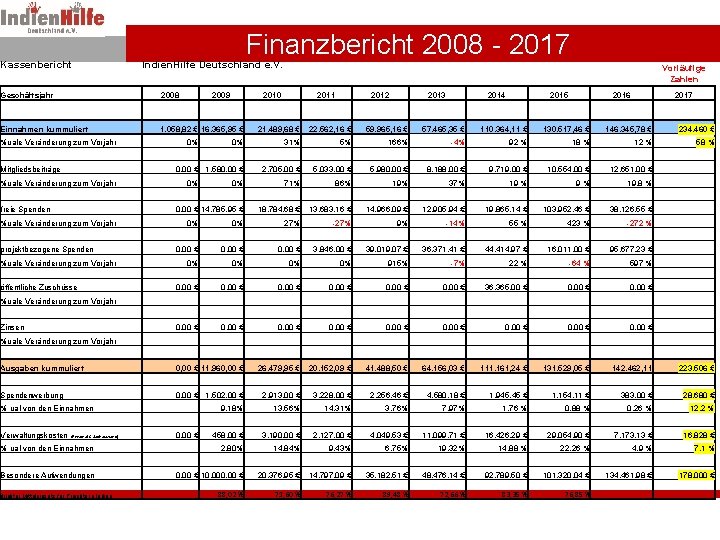 Kassenbericht Finanzbericht 2008 - 2017 Indien. Hilfe Deutschland e. V. Geschäftsjahr 2008 Einnahmen kummuliert