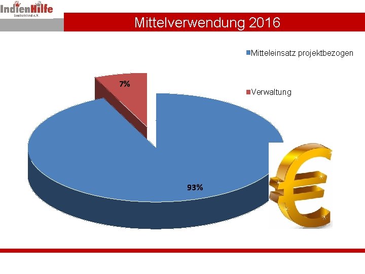 Mittelverwendung 2016 Mitteleinsatz projektbezogen 7% Verwaltung 93% 