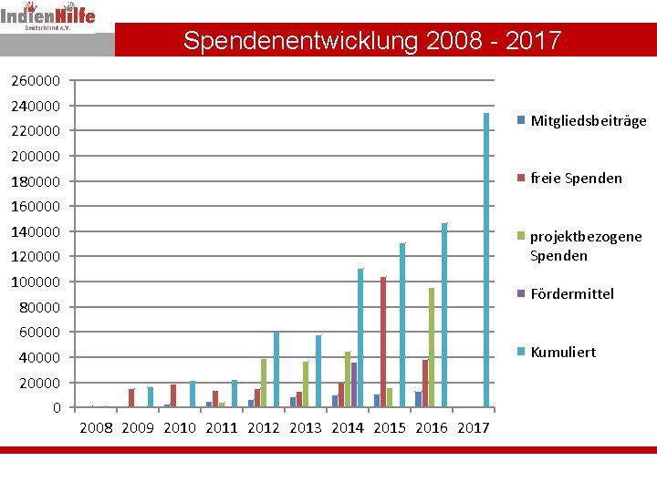 Spendenentwicklung 2008 - 2017 260000 240000 Mitgliedsbeiträge 2200000 freie Spenden 180000 160000 140000 projektbezogene