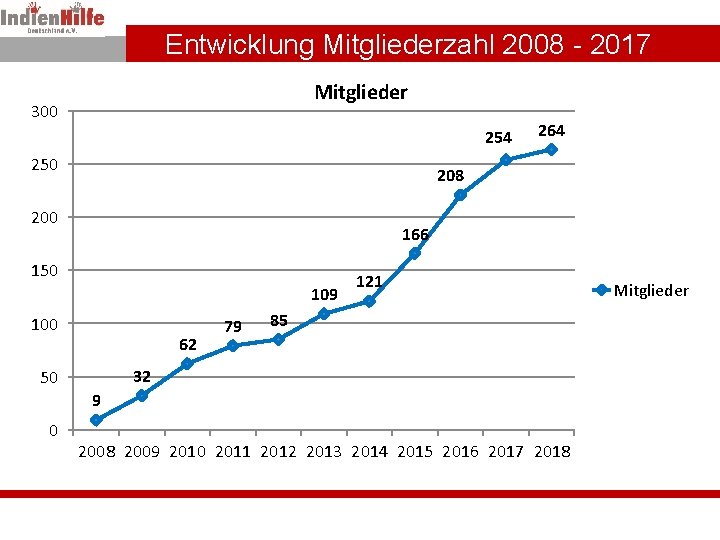 Entwicklung Mitgliederzahl 2008 - 2017 Mitglieder 300 254 250 264 208 200 166 150