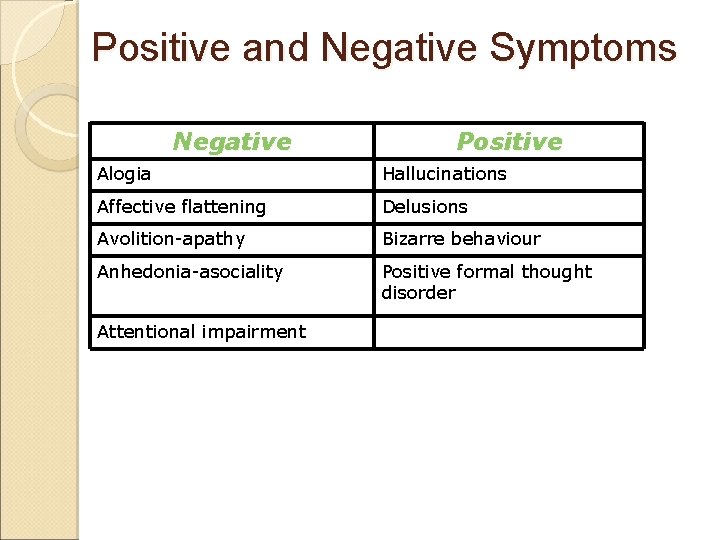 Positive and Negative Symptoms Negative Positive Alogia Hallucinations Affective flattening Delusions Avolition-apathy Bizarre behaviour