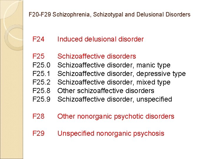 F 20 -F 29 Schizophrenia, Schizotypal and Delusional Disorders F 24 Induced delusional disorder