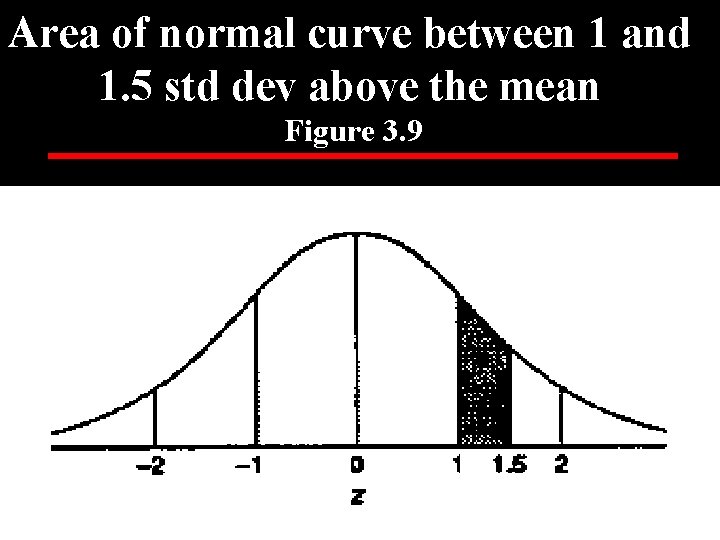 Area of normal curve between 1 and 1. 5 std dev above the mean