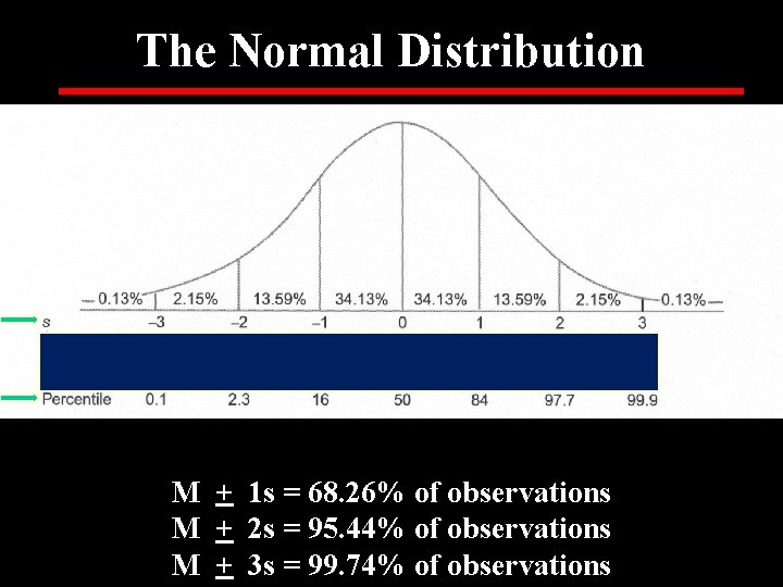 The Normal Distribution M + 1 s = 68. 26% of observations M +