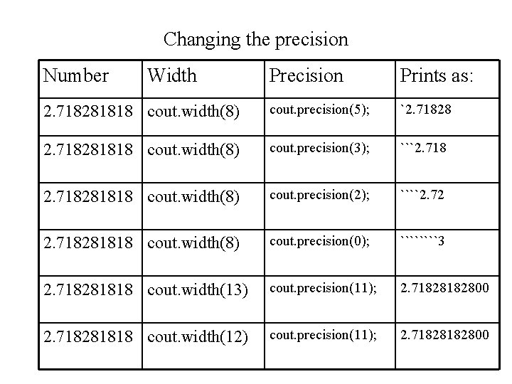 Changing the precision Number Width Precision Prints as: 2. 718281818 cout. width(8) cout. precision(5);