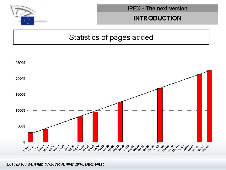 IPEX - The next version INTRODUCTION Statistics of pages added ECPRD ICT seminar, 17