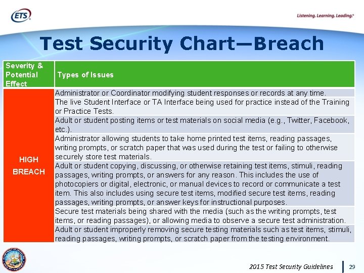 Test Security Chart—Breach Severity & Potential Effect HIGH BREACH Types of Issues Administrator or