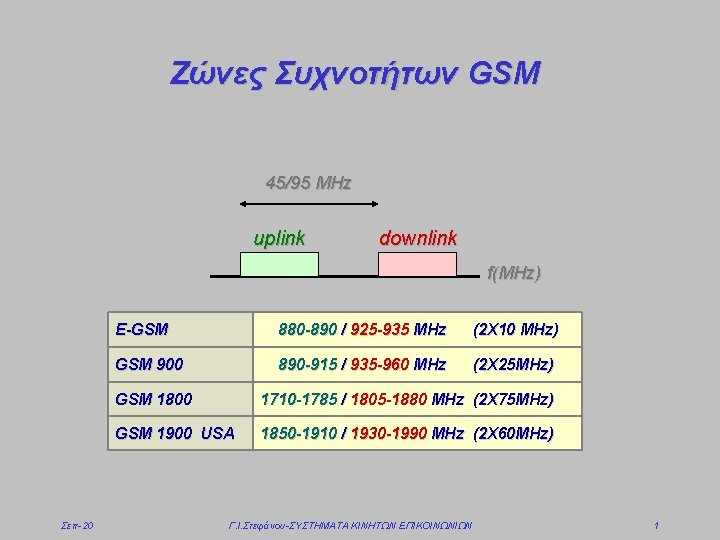 Ζώνες Συχνοτήτων GSM 45/95 MHz uplink downlink f(MHz) Σεπ-20 E-GSM 880 -890 / 925 Ζώνες Συχνοτήτων GSM 45/95 MHz uplink downlink f(MHz) Σεπ-20 E-GSM 880 -890 / 925