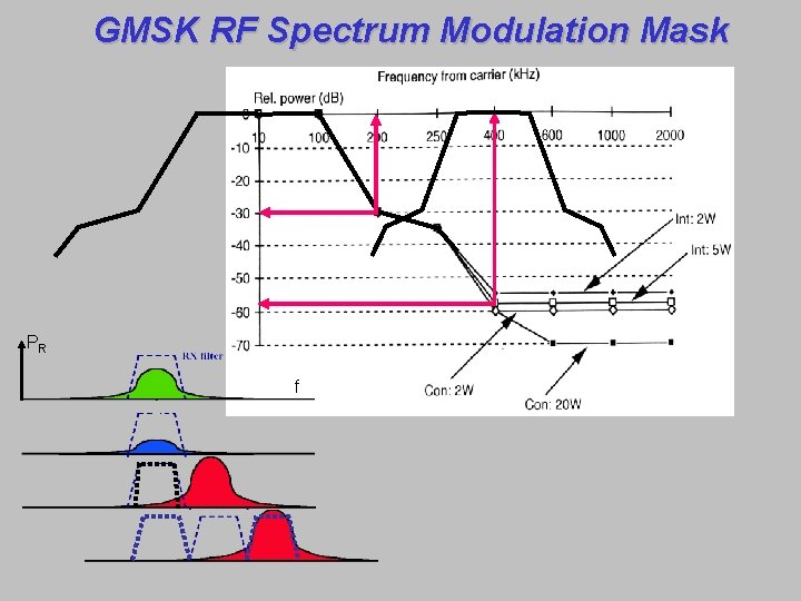 GMSK RF Spectrum Modulation Mask PR f GMSK RF Spectrum Modulation Mask PR f