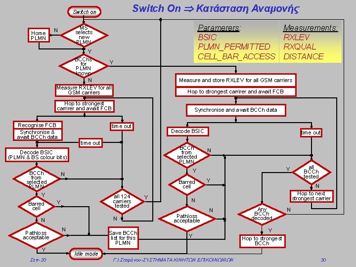 Switch On Κατάσταση Αναμονής Switch on Home PLMN Paramerers: BSIC PLMN_PERMITTED CELL_BAR_ACCESS MS selects Switch On Κατάσταση Αναμονής Switch on Home PLMN Paramerers: BSIC PLMN_PERMITTED CELL_BAR_ACCESS MS selects