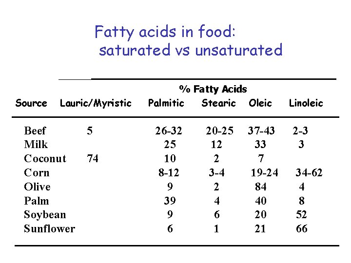 Fatty acids in food: saturated vs unsaturated Source Lauric/Myristic Beef 5 Milk Coconut 74