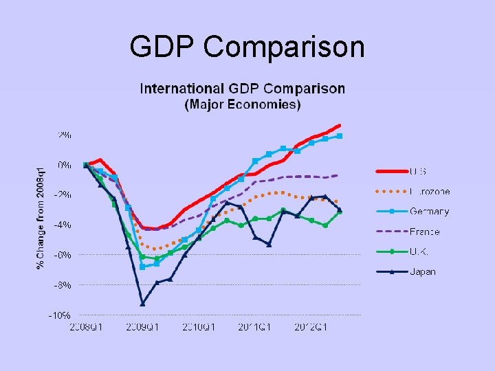 GDP Comparison 