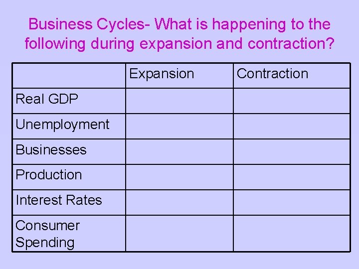 Business Cycles- What is happening to the following during expansion and contraction? Expansion Real