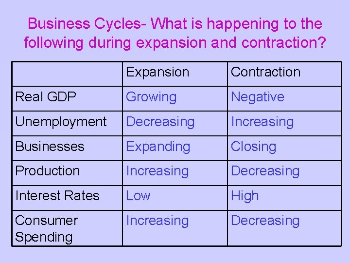 Business Cycles- What is happening to the following during expansion and contraction? Expansion Contraction