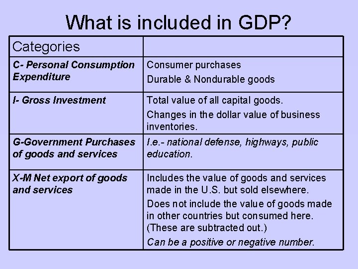 What is included in GDP? Categories C- Personal Consumption Expenditure Consumer purchases Durable &