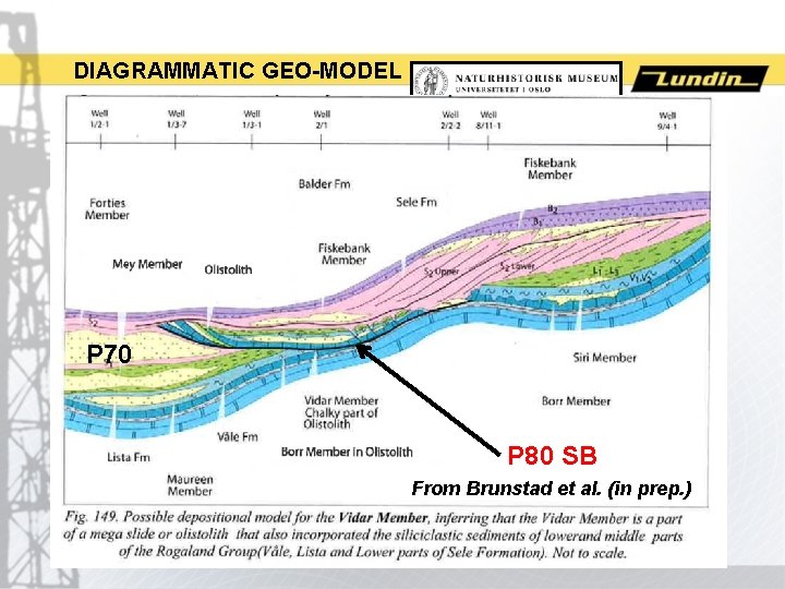 DIAGRAMMATIC GEO-MODEL P 70 P 80 SB From Brunstad et al. (in prep. )