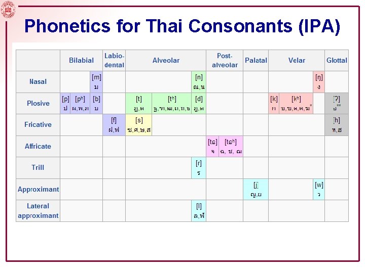 Phonetics for Thai Consonants (IPA) 