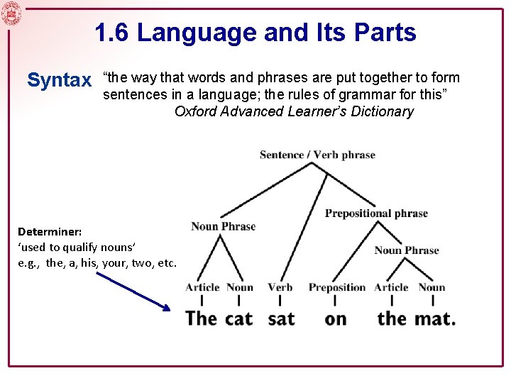 1. 6 Language and Its Parts Syntax “the way that words and phrases are