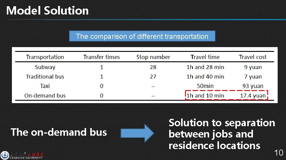 Model Solution The comparison of different transportation The on-demand bus Solution to separation between