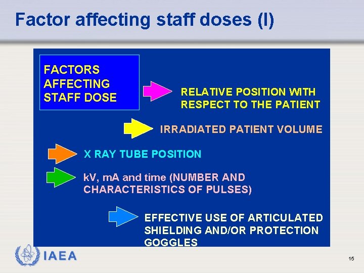 Factor affecting staff doses (I) FACTORS AFFECTING STAFF DOSE RELATIVE POSITION WITH RESPECT TO