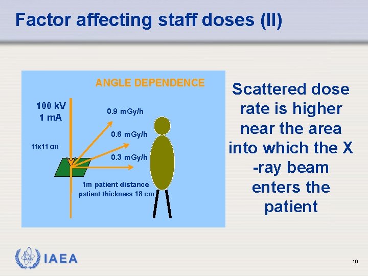 Factor affecting staff doses (II) ANGLE DEPENDENCE 100 k. V 1 m. A 0.