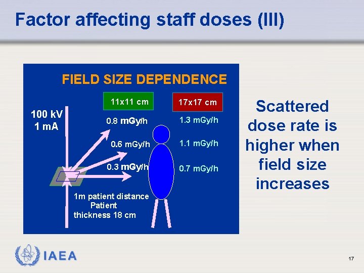 Factor affecting staff doses (III) FIELD SIZE DEPENDENCE 100 k. V 1 m. A