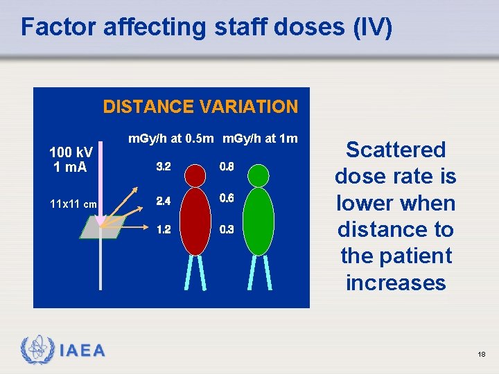 Factor affecting staff doses (IV) DISTANCE VARIATION 100 k. V 1 m. A 11