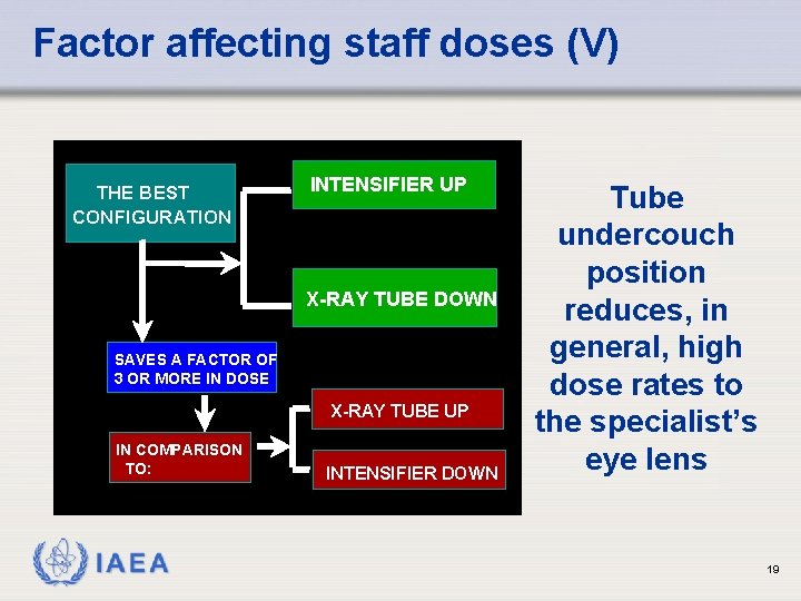 Factor affecting staff doses (V) THE BEST CONFIGURATION INTENSIFIER UP X-RAY TUBE DOWN SAVES