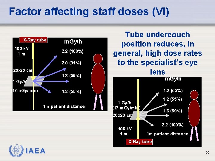 Factor affecting staff doses (VI) X-Ray tube 100 k. V 1 m m. Gy/h