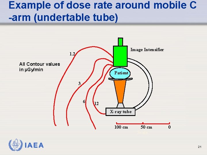 Example of dose rate around mobile C -arm (undertable tube) Image Intensifier 1. 2