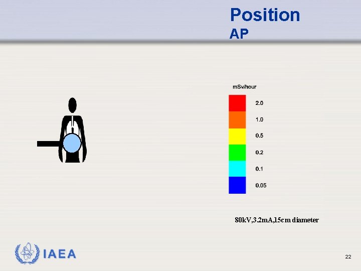 Position AP 80 k. V, 3. 2 m. A, 15 cm diameter IAEA 22