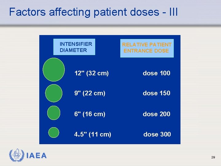 Factors affecting patient doses - III INTENSIFIER DIAMETER IAEA RELATIVE PATIENT ENTRANCE DOSE 12"