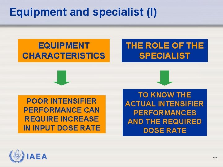 Equipment and specialist (I) EQUIPMENT CHARACTERISTICS THE ROLE OF THE SPECIALIST POOR INTENSIFIER PERFORMANCE