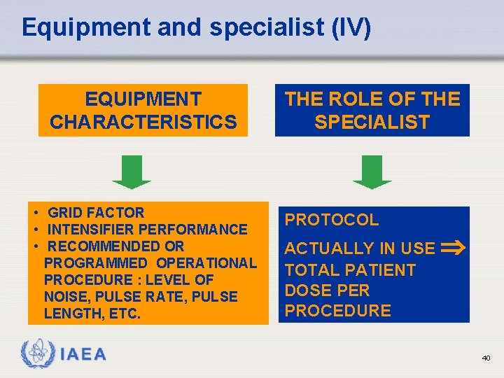 Equipment and specialist (IV) EQUIPMENT CHARACTERISTICS • GRID FACTOR • INTENSIFIER PERFORMANCE • RECOMMENDED