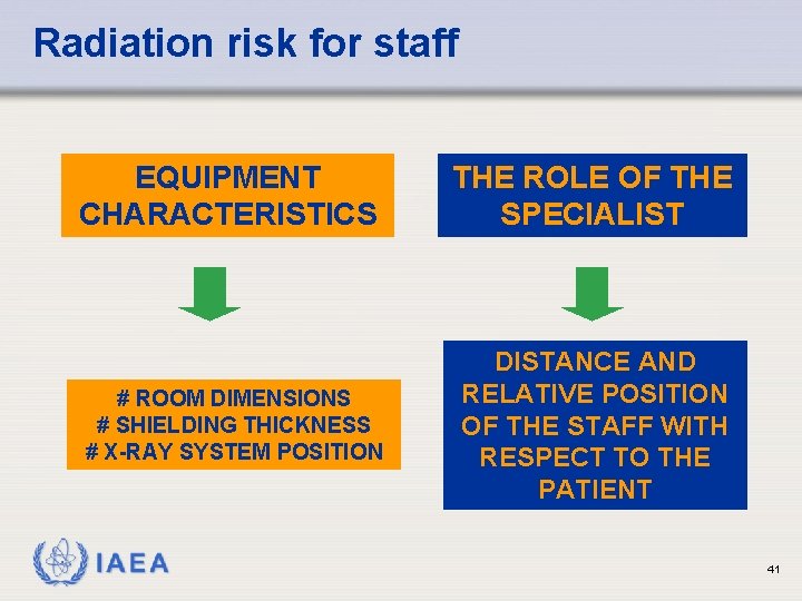 Radiation risk for staff EQUIPMENT CHARACTERISTICS THE ROLE OF THE SPECIALIST # ROOM DIMENSIONS