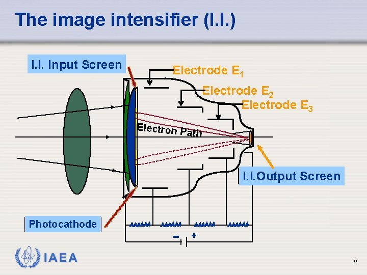 The image intensifier (I. I. ) I. I. Input Screen Electrode E 1 Electrode