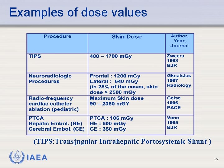Examples of dose values (TIPS: Transjugular Intrahepatic Portosystemic Shunt ) IAEA 55 