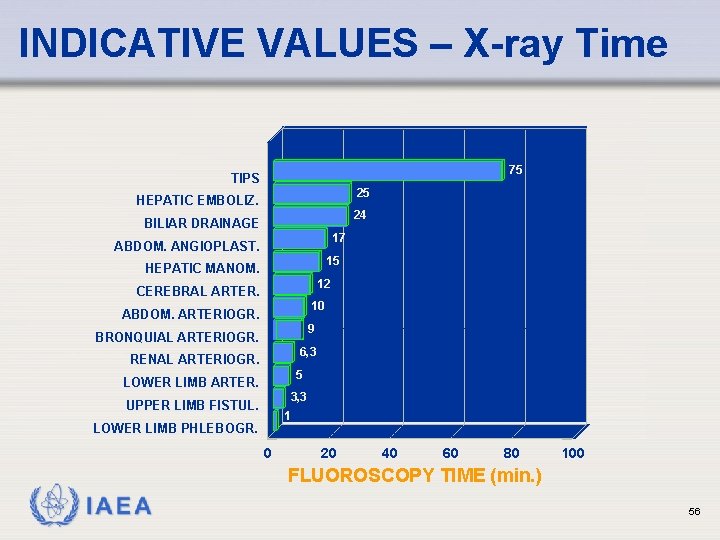 INDICATIVE VALUES – X-ray Time 75 TIPS 25 HEPATIC EMBOLIZ. 24 BILIAR DRAINAGE 17