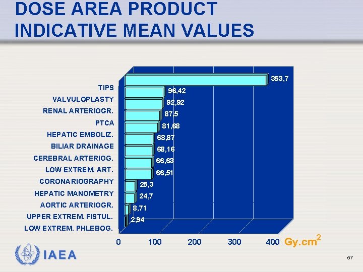 DOSE AREA PRODUCT INDICATIVE MEAN VALUES 353, 7 TIPS 96, 42 VALVULOPLASTY 92, 92