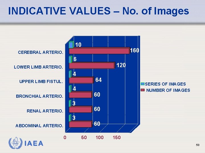 INDICATIVE VALUES – No. of Images 10 160 CEREBRAL ARTERIO. 6 120 LOWER LIMB