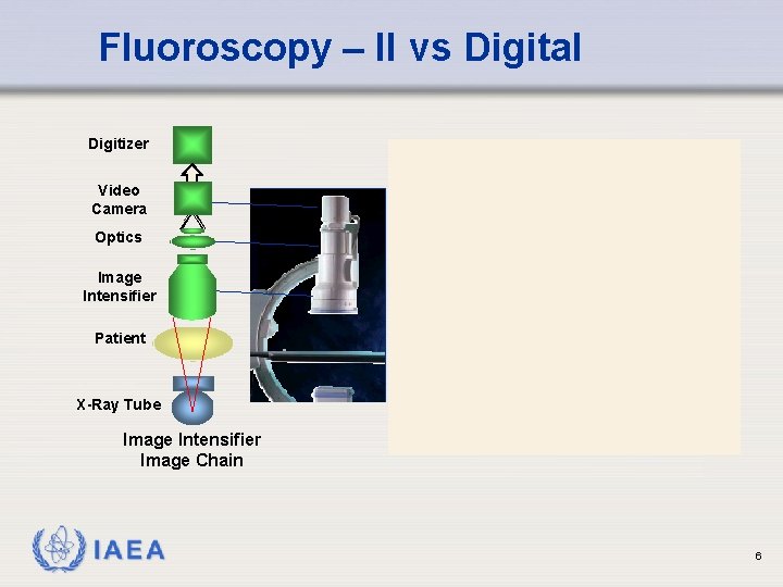 Fluoroscopy – II vs Digital Digitizer Video Camera Optics Image Intensifier Digital Detector Patient