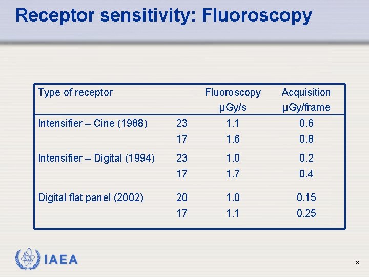 Receptor sensitivity: Fluoroscopy Type of receptor Intensifier – Cine (1988) Intensifier – Digital (1994)