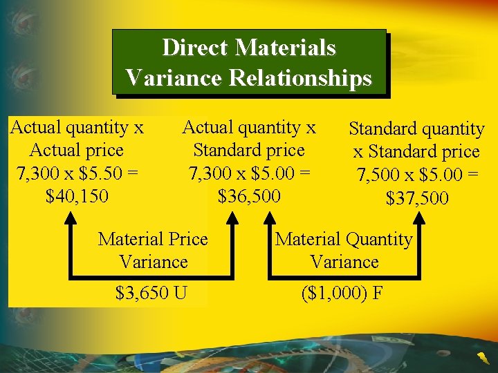 Direct Materials Variance Relationships Actual quantity x Actual price 7, 300 x $5. 50 Direct Materials Variance Relationships Actual quantity x Actual price 7, 300 x $5. 50