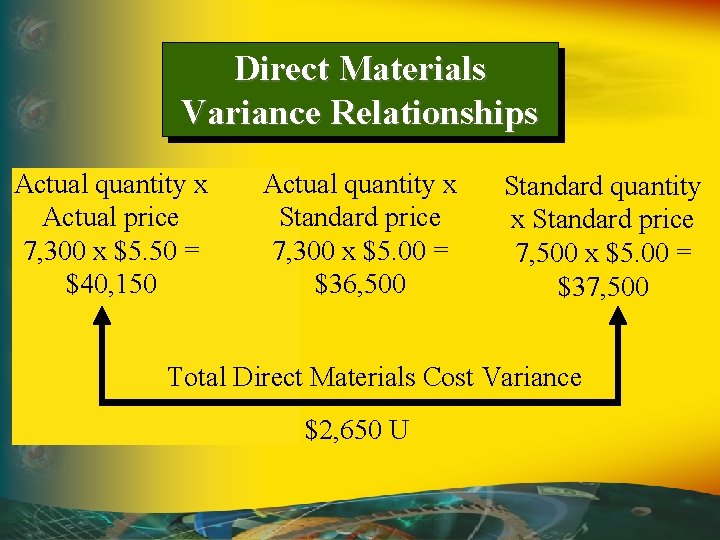Direct Materials Variance Relationships Actual quantity x Actual price 7, 300 x $5. 50 Direct Materials Variance Relationships Actual quantity x Actual price 7, 300 x $5. 50
